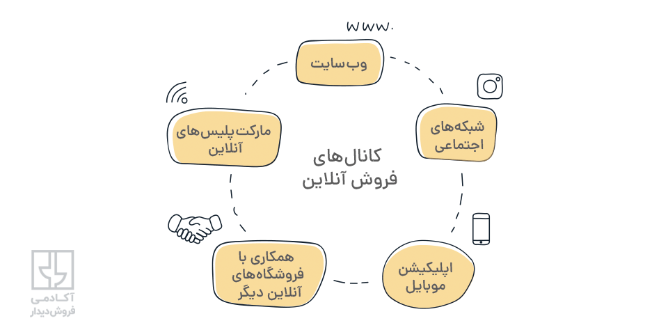 فروش اینترنتی