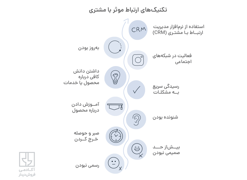ارتباط با مشتری به شکل موثر