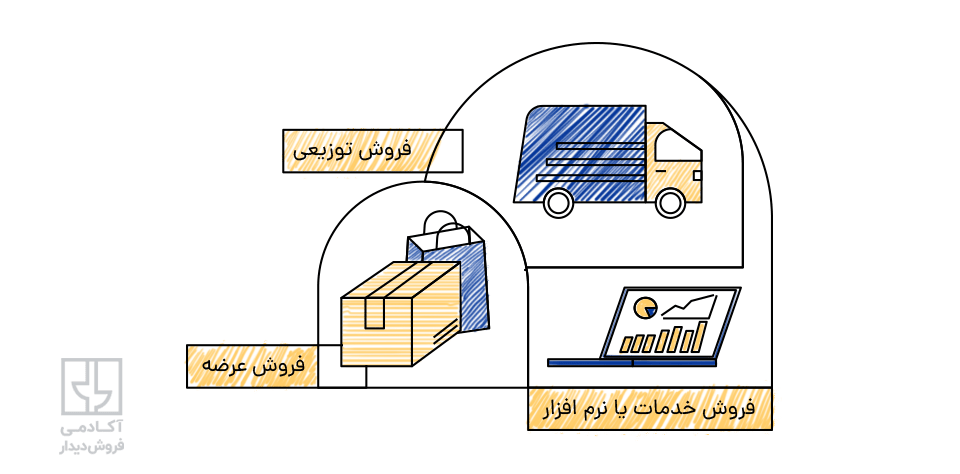 فروش سازمانی چیست