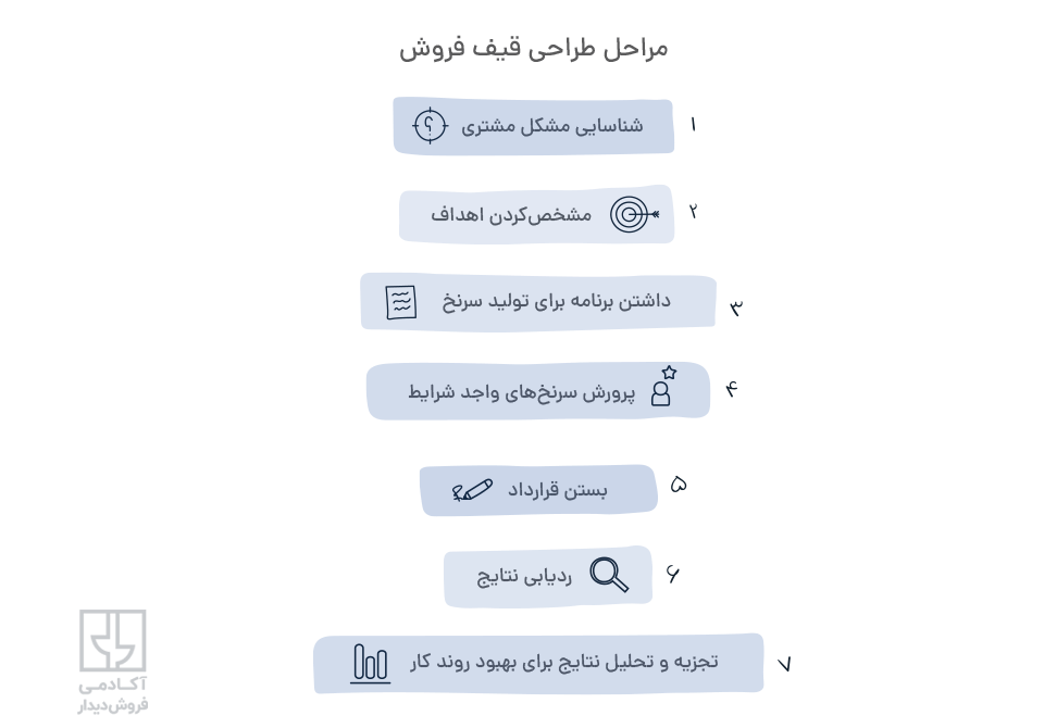 طراحی قیف فروش