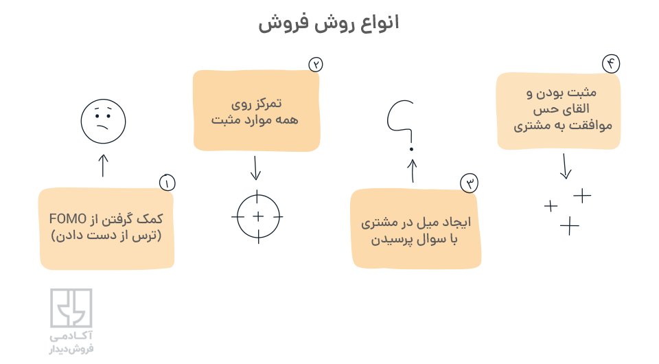 انواع روش فروش