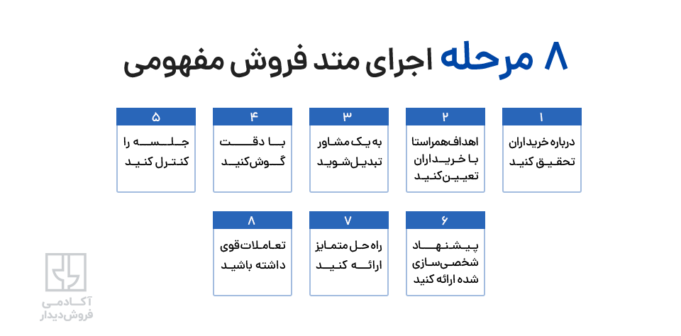 اجرای متد فروش مفهومی