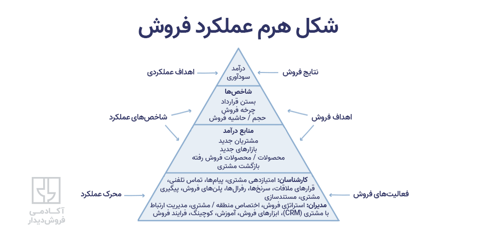 عملکرد فروش